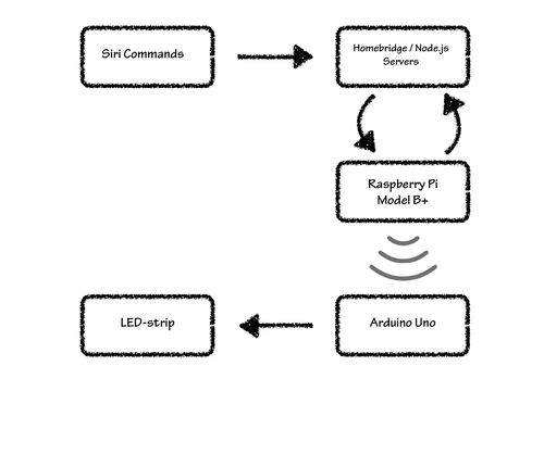 HomeKit智能LED灯带驱动 在OSCHINA中文开源社区获取文档、下载与物联网技术服务