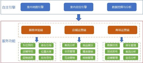 物联定位，智绘未来 构建新一代智慧商场解决方案
